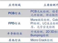 解析OLED掀起AOI檢測“投資熱”的原理、市場及領(lǐng)域