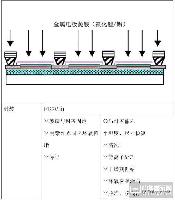 從OLED器件工藝、材料到屏幕設(shè)計(jì)及試驗(yàn)線設(shè)備采購