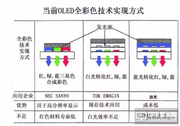 從OLED器件工藝、材料到屏幕設(shè)計(jì)及試驗(yàn)線設(shè)備采購