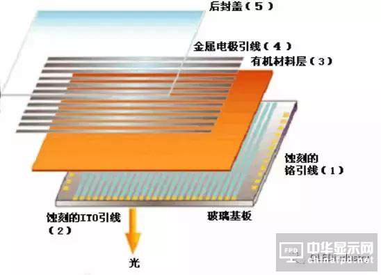 從OLED器件工藝、材料到屏幕設(shè)計(jì)及試驗(yàn)線設(shè)備采購