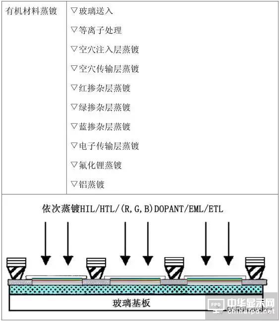 從OLED器件工藝、材料到屏幕設(shè)計(jì)及試驗(yàn)線設(shè)備采購
