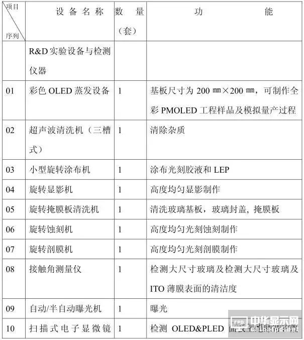 從OLED器件工藝、材料到屏幕設(shè)計(jì)及試驗(yàn)線設(shè)備采購