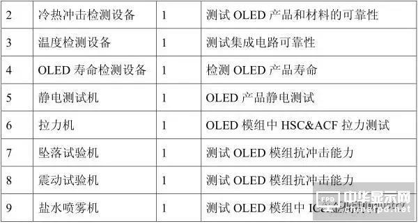 從OLED器件工藝、材料到屏幕設(shè)計(jì)及試驗(yàn)線設(shè)備采購