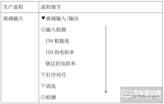 從OLED器件工藝、材料到屏幕設(shè)計(jì)及試驗(yàn)線設(shè)備采購
