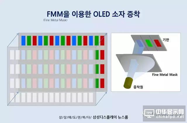 關(guān)于AMOLED制造中的蒸鍍工藝，三星是這么上課的