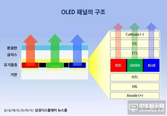 關(guān)于AMOLED制造中的蒸鍍工藝，三星是這么上課的