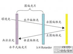 圖文詳解：AMOLED圓偏光片的寬波域相位差補(bǔ)償膜技術(shù)