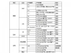 2018中國OLED產(chǎn)能占全球20%份額：寡頭獨(dú)大到群雄而起