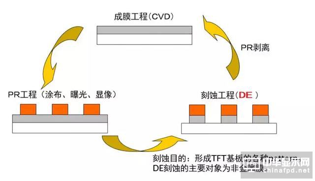 想要去跟TFT Array工藝大神交流，一定要先看這篇文章
