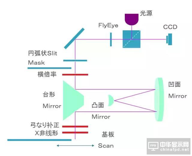 想要去跟TFT Array工藝大神交流，一定要先看這篇文章