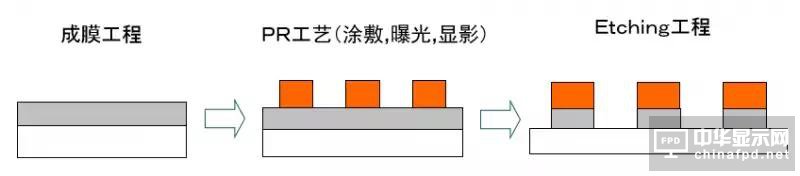 想要去跟TFT Array工藝大神交流，一定要先看這篇文章
