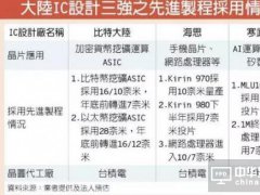 比特大陸/海思/寒武紀7nm芯片規(guī)劃，讓臺積電默默賺翻