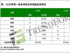 筆記本電腦市場分析：戴爾/惠普第一季走強(qiáng) 聯(lián)想第二季走勢(shì)成關(guān)注焦點(diǎn)