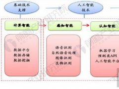 中國人工智能發(fā)展有哪些趨勢？