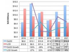 OLED設(shè)備支出持續(xù)下滑 2020年需求強(qiáng)勢(shì)反彈