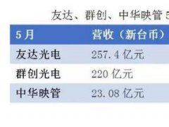臺(tái)灣面板廠5月?tīng)I(yíng)收下降，背后存在哪些危機(jī)