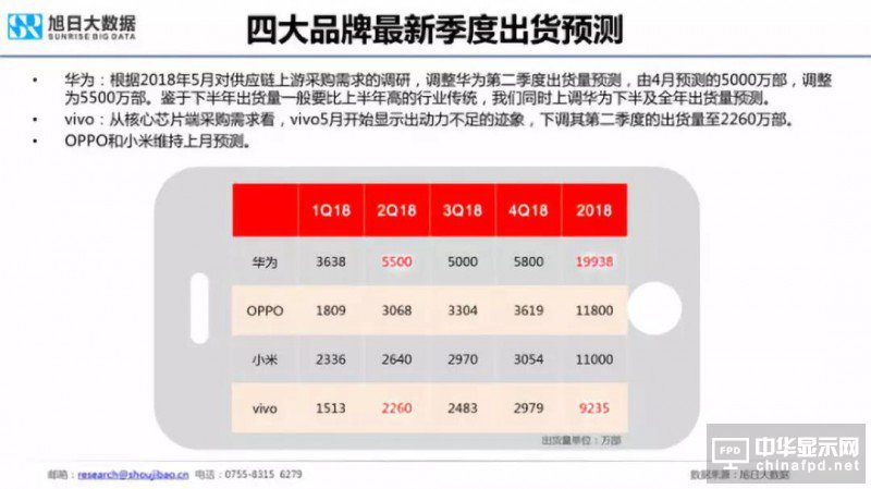 2018年國產(chǎn)智能手機(jī)出貨量預(yù)測