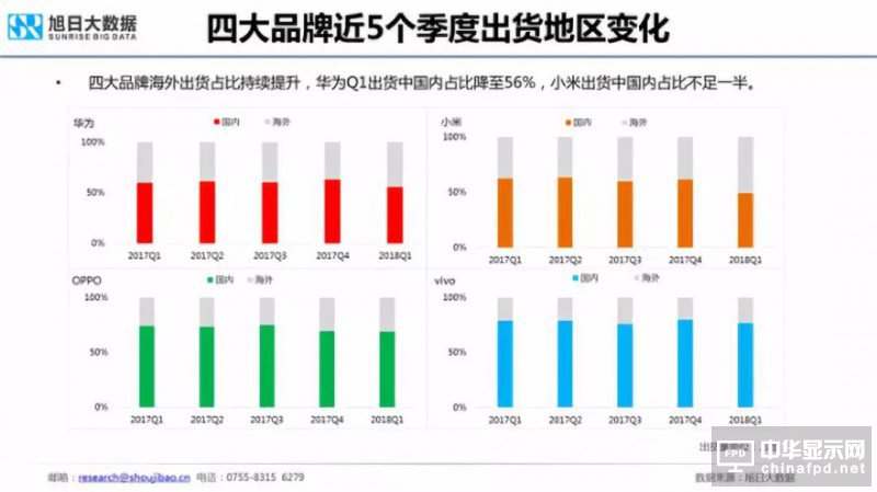 2018年國產(chǎn)智能手機(jī)出貨量預(yù)測