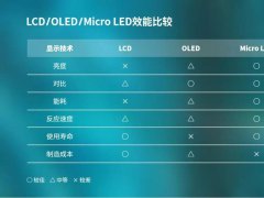 來了！Mini LED即將放量，Micro LED蓄勢待發(fā)