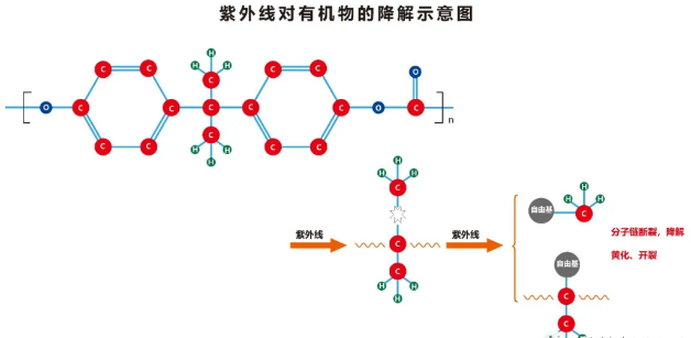漲知識！如何預(yù)防或減輕UV紫外線對材料的降解？