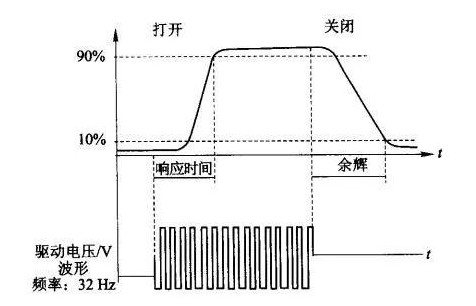 液晶顯示器的工作原理、結(jié)構(gòu)、性能與采光方式