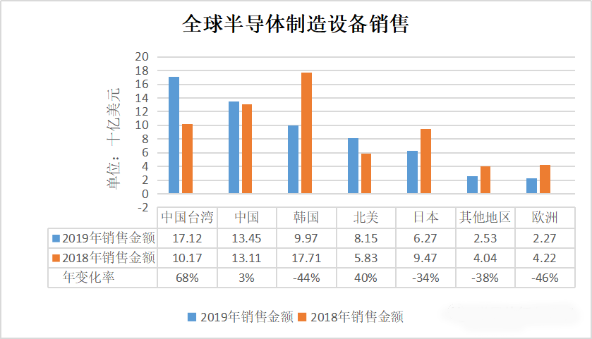 中國(guó)臺(tái)灣半導(dǎo)體設(shè)備銷(xiāo)售年增68%背后